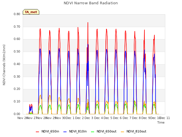 plot of NDVI Narrow Band Radiation