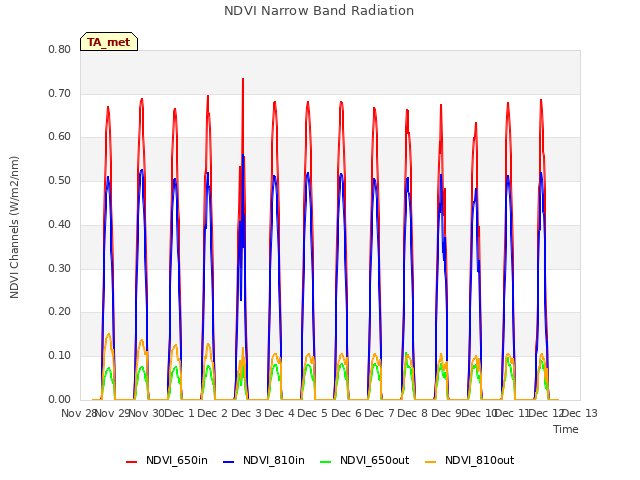 plot of NDVI Narrow Band Radiation