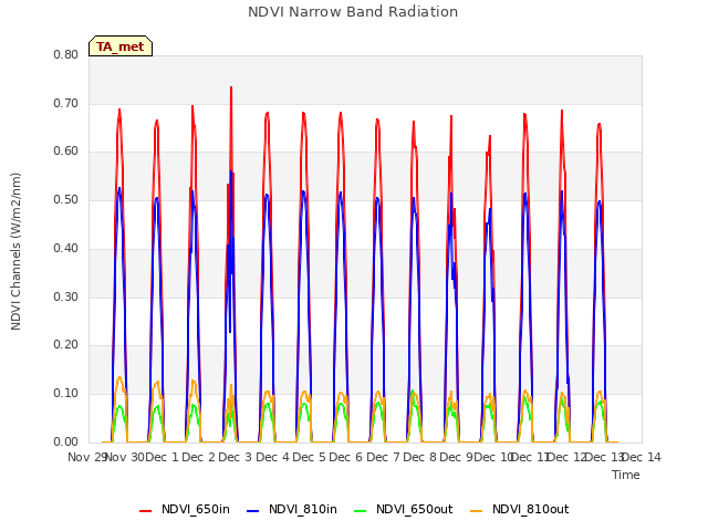 plot of NDVI Narrow Band Radiation