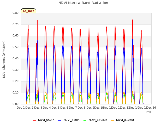 plot of NDVI Narrow Band Radiation