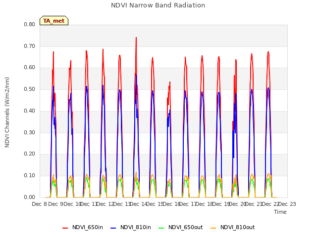 plot of NDVI Narrow Band Radiation