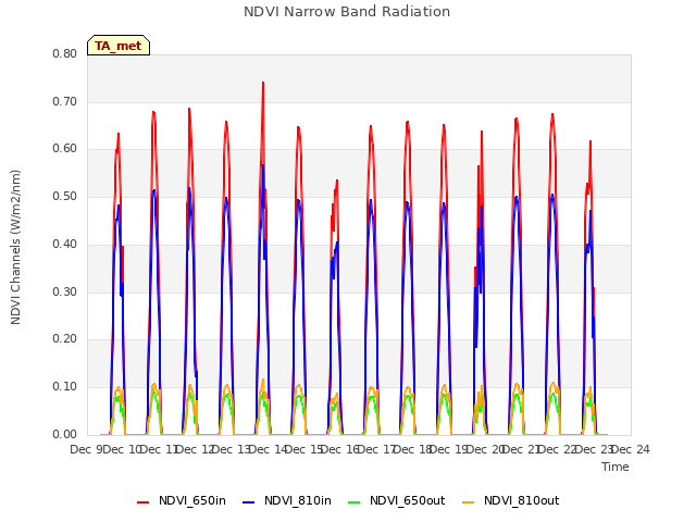 plot of NDVI Narrow Band Radiation