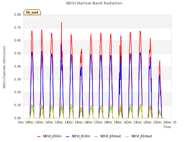 plot of NDVI Narrow Band Radiation