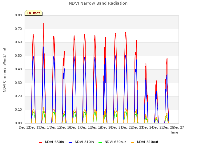 plot of NDVI Narrow Band Radiation