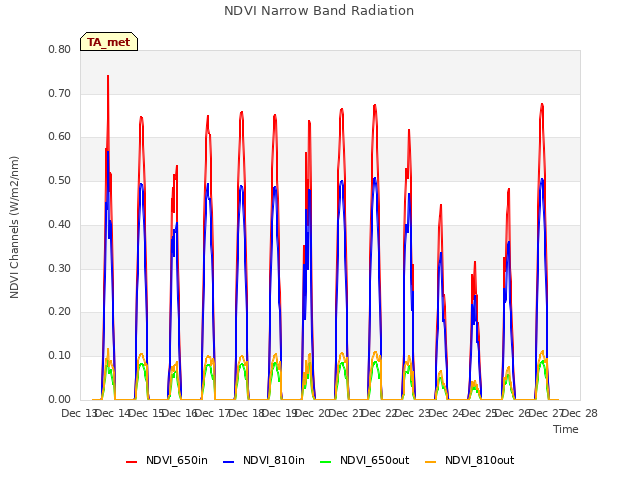 plot of NDVI Narrow Band Radiation