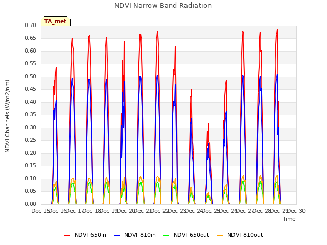 plot of NDVI Narrow Band Radiation