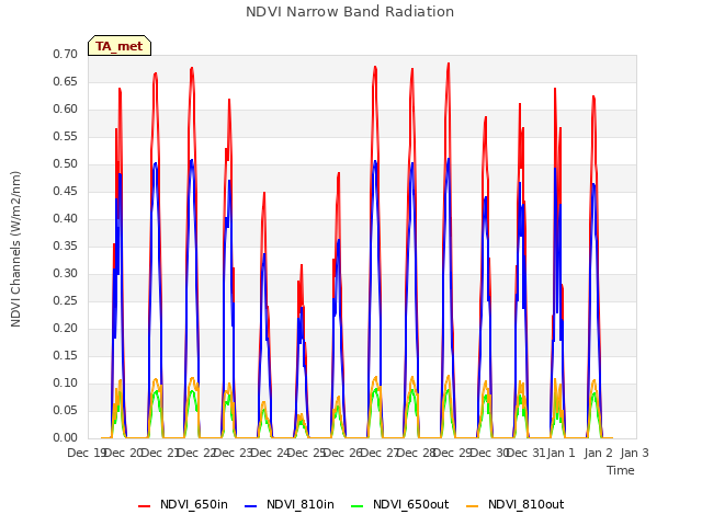 plot of NDVI Narrow Band Radiation