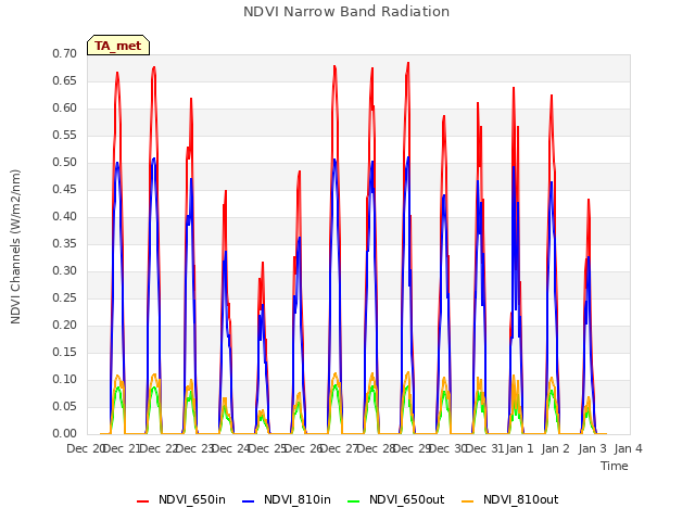 plot of NDVI Narrow Band Radiation