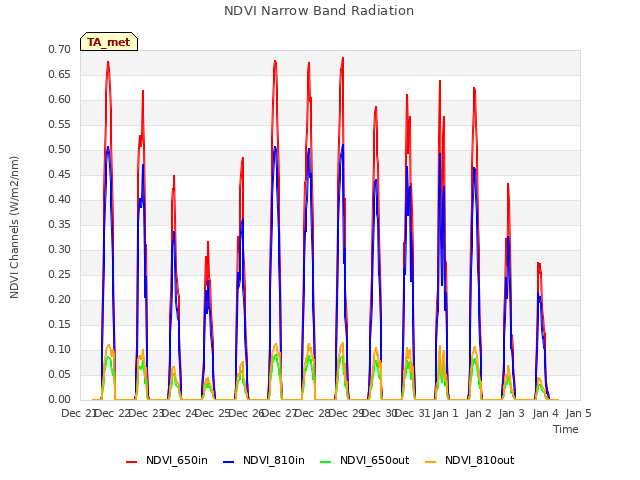 plot of NDVI Narrow Band Radiation