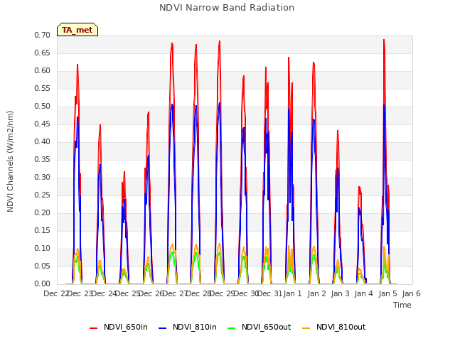 plot of NDVI Narrow Band Radiation