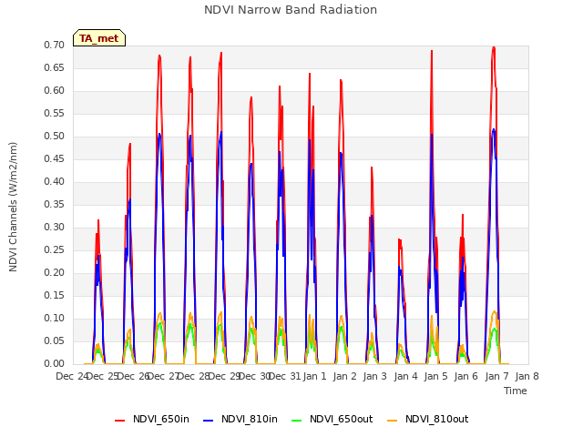 plot of NDVI Narrow Band Radiation