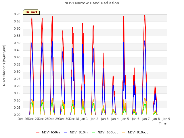 plot of NDVI Narrow Band Radiation