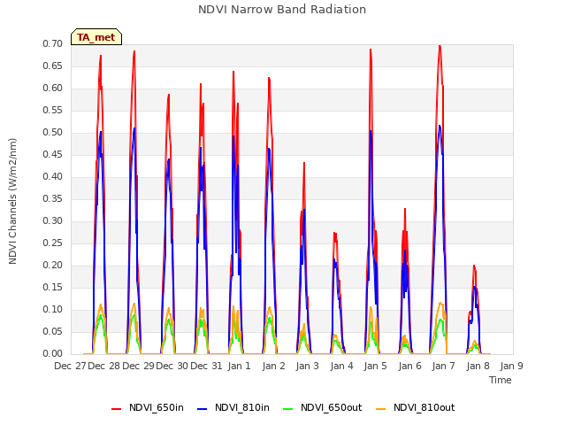 plot of NDVI Narrow Band Radiation