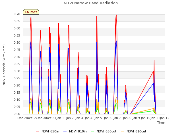 plot of NDVI Narrow Band Radiation