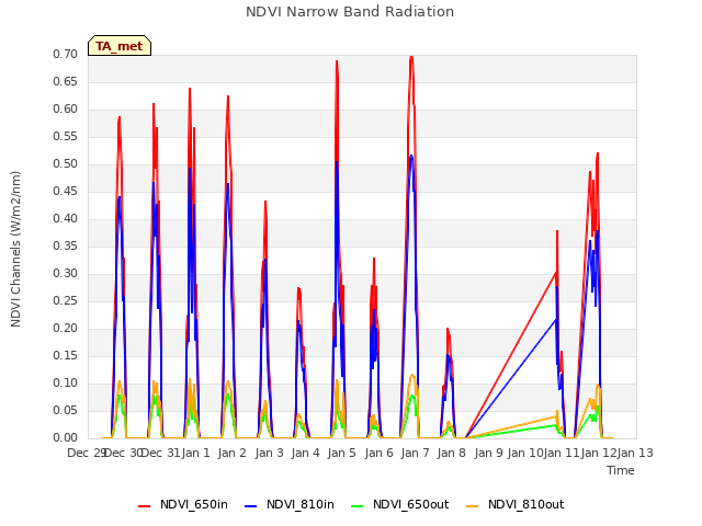 plot of NDVI Narrow Band Radiation