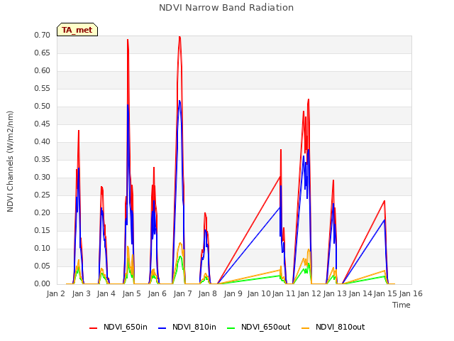 plot of NDVI Narrow Band Radiation