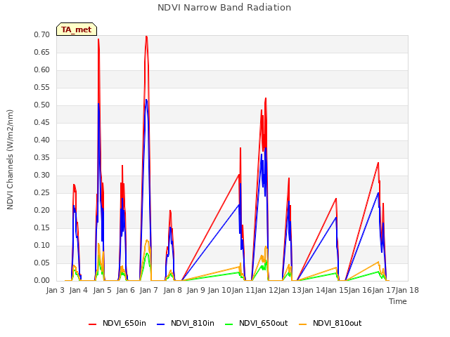 plot of NDVI Narrow Band Radiation