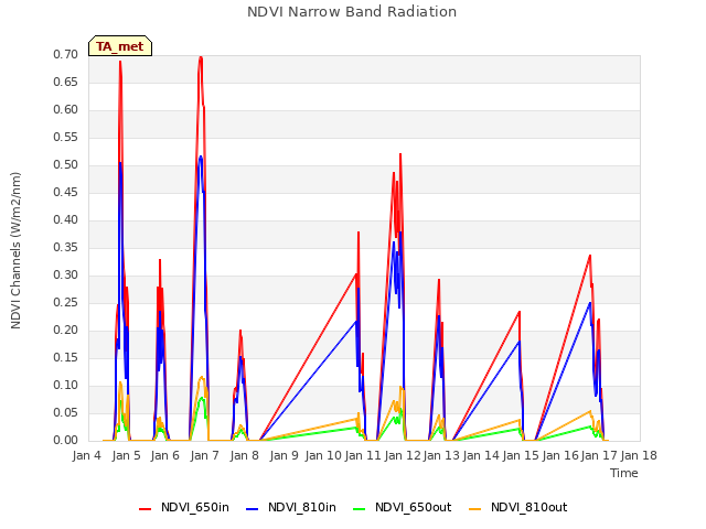 plot of NDVI Narrow Band Radiation