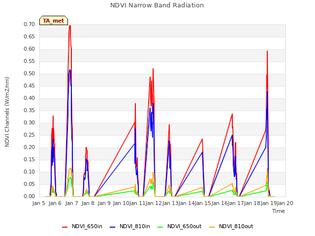 plot of NDVI Narrow Band Radiation