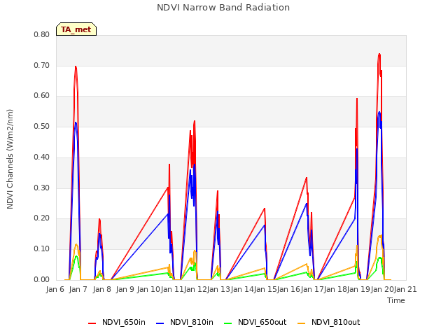 plot of NDVI Narrow Band Radiation