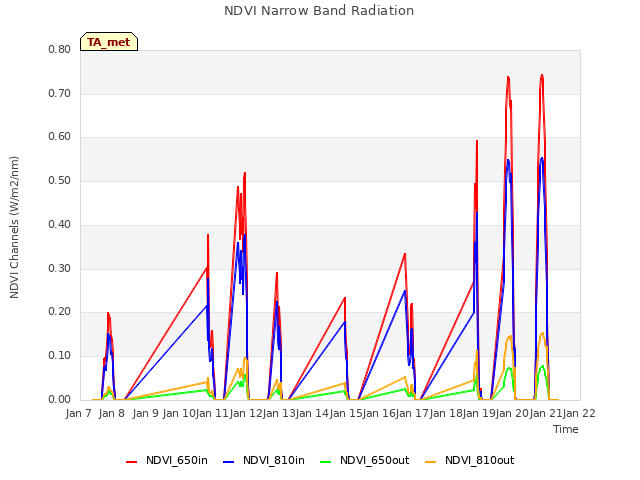 plot of NDVI Narrow Band Radiation