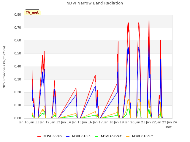 plot of NDVI Narrow Band Radiation