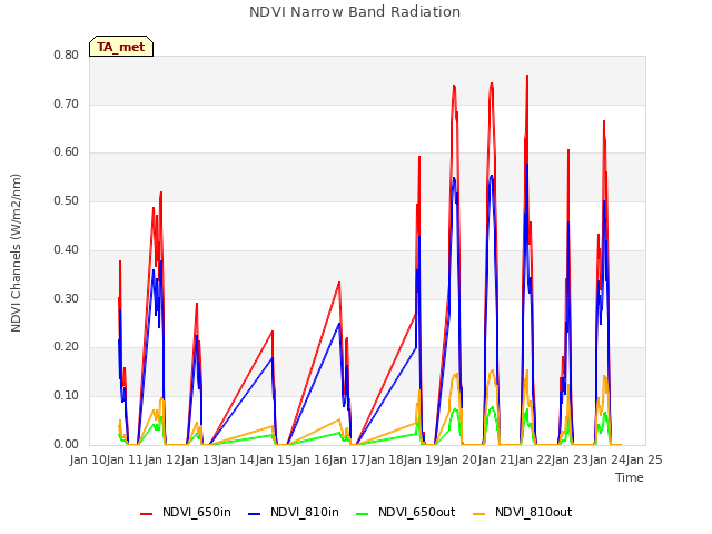 plot of NDVI Narrow Band Radiation