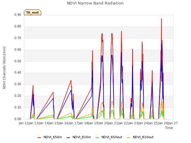 plot of NDVI Narrow Band Radiation