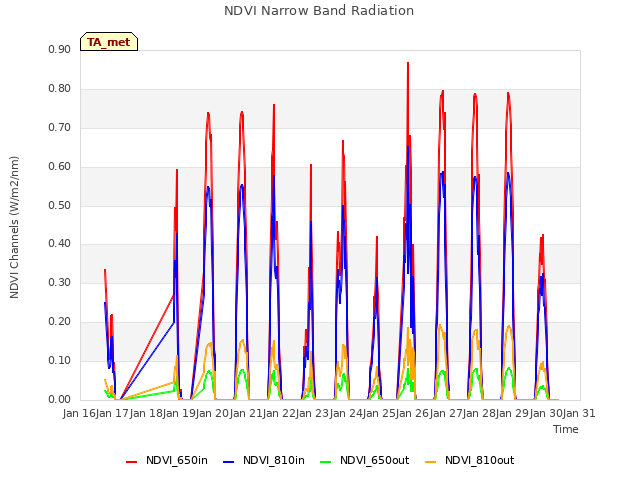 plot of NDVI Narrow Band Radiation