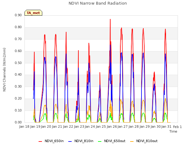 plot of NDVI Narrow Band Radiation