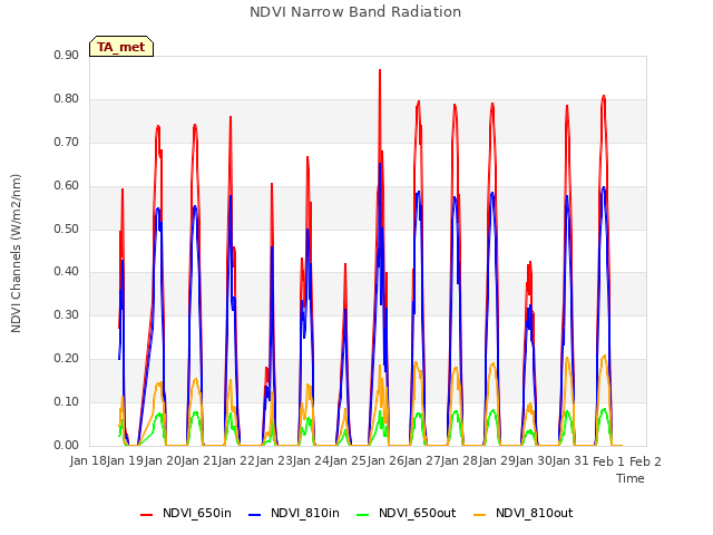 plot of NDVI Narrow Band Radiation