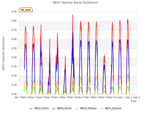 plot of NDVI Narrow Band Radiation