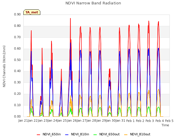 plot of NDVI Narrow Band Radiation