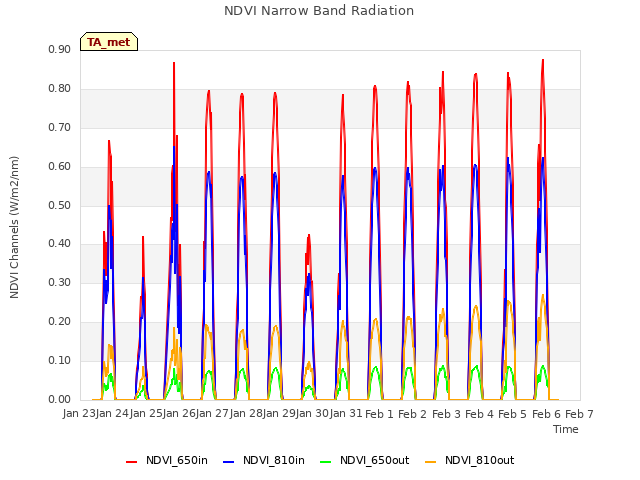 plot of NDVI Narrow Band Radiation