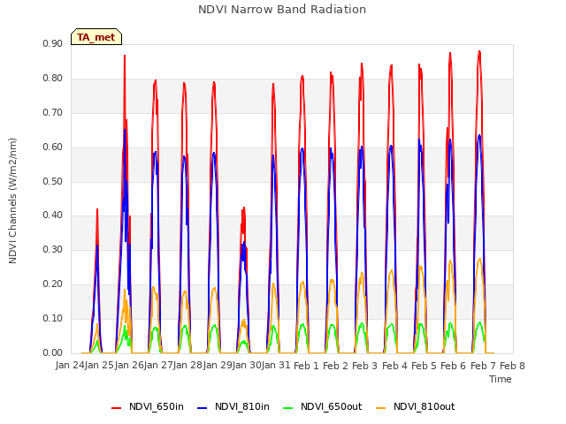 plot of NDVI Narrow Band Radiation