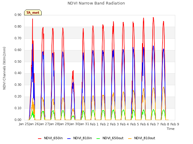 plot of NDVI Narrow Band Radiation