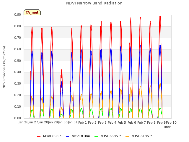 plot of NDVI Narrow Band Radiation