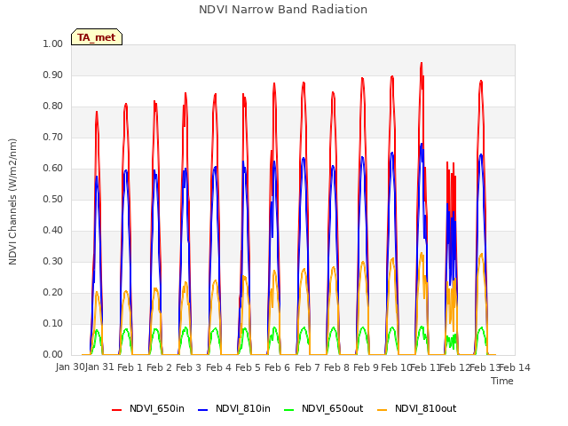 plot of NDVI Narrow Band Radiation