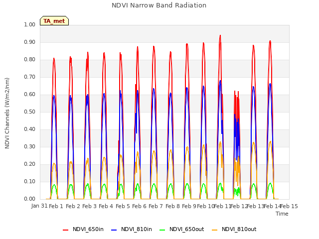 plot of NDVI Narrow Band Radiation