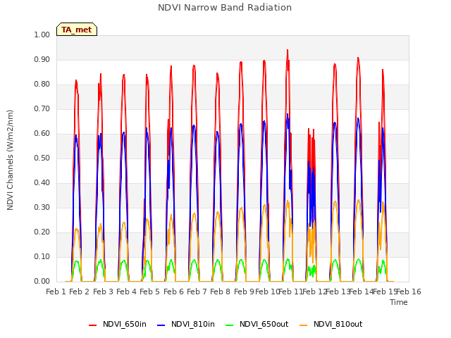 plot of NDVI Narrow Band Radiation