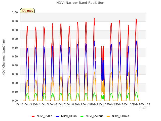 plot of NDVI Narrow Band Radiation