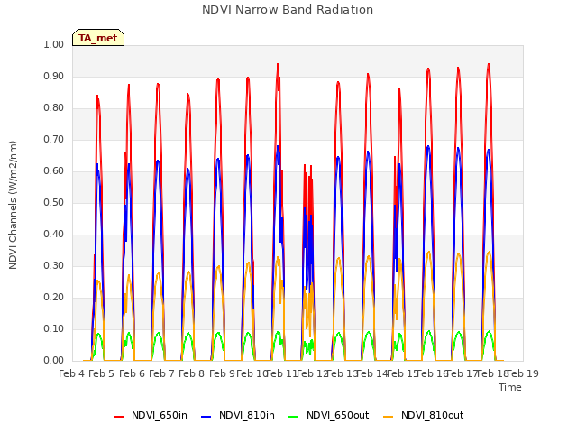 plot of NDVI Narrow Band Radiation