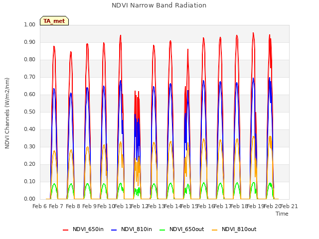 plot of NDVI Narrow Band Radiation