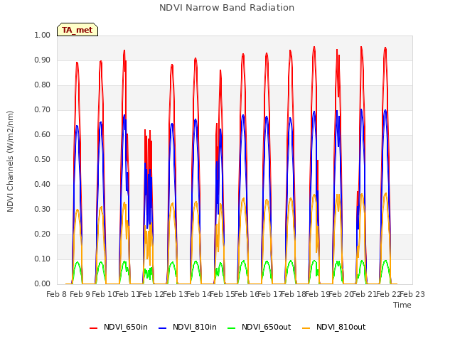 plot of NDVI Narrow Band Radiation