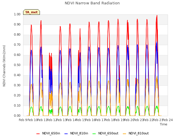 plot of NDVI Narrow Band Radiation