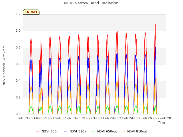 plot of NDVI Narrow Band Radiation