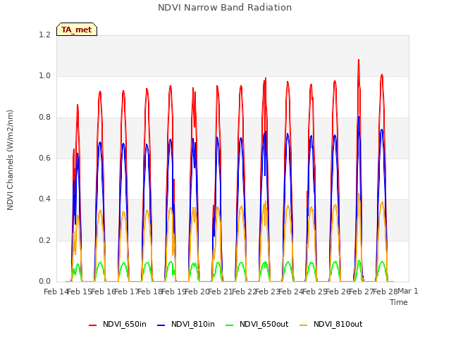 plot of NDVI Narrow Band Radiation