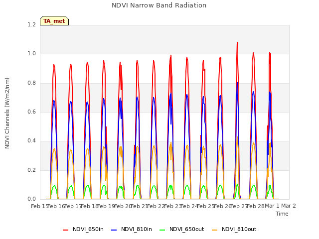 plot of NDVI Narrow Band Radiation