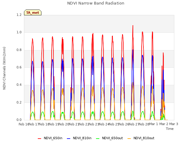 plot of NDVI Narrow Band Radiation