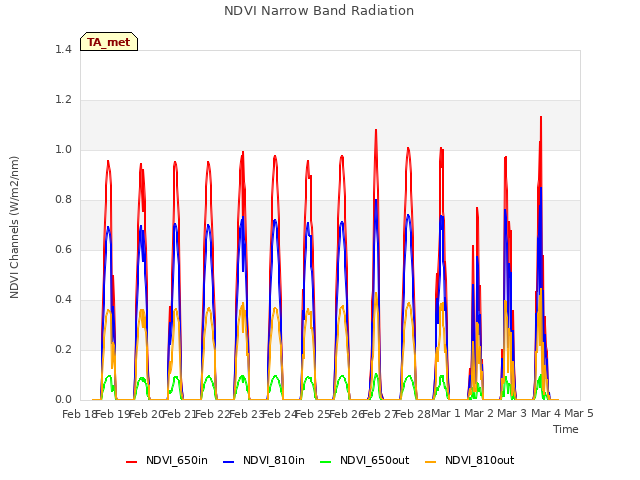 plot of NDVI Narrow Band Radiation